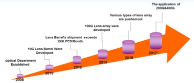 藍(lán)光科技 光通訊塑膠Lens解決方案的領(lǐng)航者